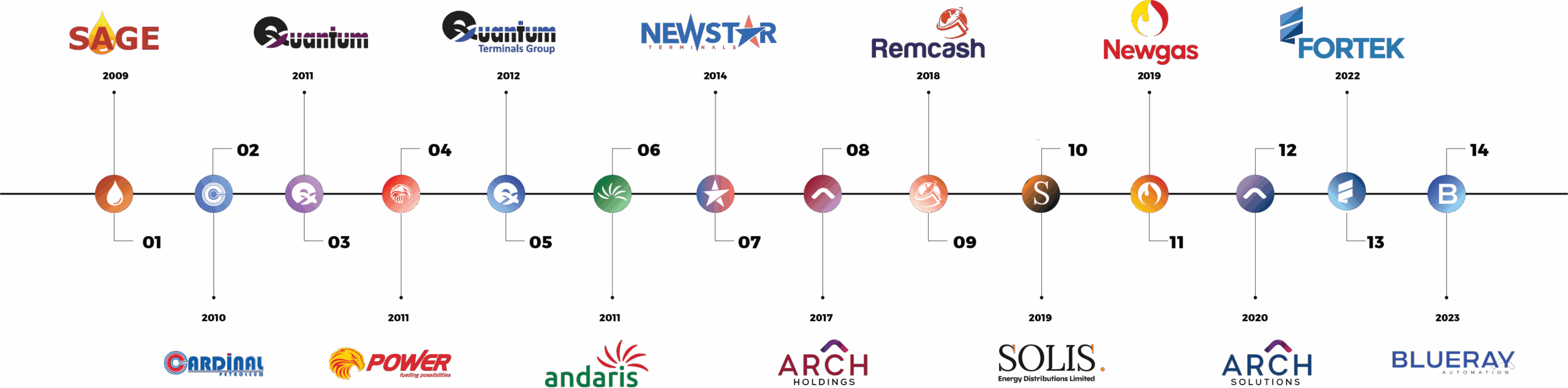 ArchHoldings Timeline